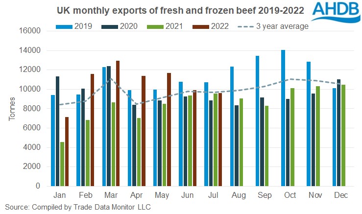 Graph of UK monthly exports of fresh and frozen beef
